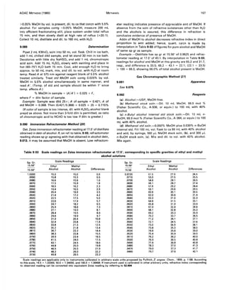 AOAC METHODS (1980) METHANOL 157
>0.05% MeOH by vol. is present, dil. to ca that concn with 5.5%
alcohol. For samples contg <0.05% MeOH, measure 200 mL
into efficient fractionating still, place system under total reflux
15 min, and then slowly distil at high rate of reflux (;,20: 1).
Collect 10 mL distillate and dil. to 160 mL with H20.
9.089 Determination
Pipet 2 mL KMn04 soln into 50 mL vol. flask. Chill in ice bath,
add 1 mL chilled dild sample, and let stand 30 min in ice bath.
Decolorize with little dry NaHS03 and add 1 mL chromotropic
acid soln. Add 15 mL H2S04 slowly with swirling and place in
hot (60-75°) H2 0 bath 15 min. Cool, add enough H20 to bring
approx. to 50 mL mark, mix, and dil. to vol. with H20 at room
temp. Read A at 575 nm against reagent blank of 5.5% alcohol
treated similarly. Treat std MeOH soln contg 0.025% by vol.
MeOH in 5.5% alcohol simultaneously in same manner, and
read A'. (Temp. of std and sample should be within 1° since
temp. affects A.)
% MeOH in sample = (A/A') x 0.025 x F,
where F = diln factor of sample.
Example: Sample was dild 25x; A of sample = 0.421; A of
std MeOH = 0.368. Then (0.421/0.368) x 0.025 x 25 = 0.715%
(If color of sample is too intense, dil. with H2S04-alcohol blank
prepd as above. Not more than 3-fold diln is permitted, as ratio
of chromotropic acid to HCHO is too low if diln is greater.)
9.090 Immersion Refractometer Method (20)
Det. Zeiss immersion refractometer reading at 17S of distillate
obtained in detn of alcohol. If, on ref. to table, 9:03, refractometer
reading shows sp gr agreeing with that obtained in alcohol detn,
9.013, it may be assumed that MeOH is absent. Low refractom-
eter reading indicates presence of appreciable amt of MeOH. If
absence from the soln of refractive substances other than H20
and the alcohols is assured, this difference in refraction is
conclusive evidence of presence of MeOH.
Addn of MeOH to alcohol decreases refractive index in direct
proportion to amt added; hence, quant. calcn is made by
interpolation in Table 9:03 of figures for pure alcohol and MeOH
of same sp gr as sample.
Example.-Distillate has sp gr at 15.56° of 0.9625 and refrac-
tometer reading at 17.5° of 43.1. By interpolation in Table 9:03,
readings for alcohol and MeOH at this gravity are 65.2 and 31.7,
resp., and difference is 33.5; 65.2 - 43.1 = 22.1; (22.1 -7 33.5)
x 100 = 66.0, showing 66.0% of total alcohol present is MeOH.
Gas Chromatographic Method (21)
9.091 Apparatus
See 9.075.
9.092 Reagents
(a) Alcohol.-USP, MeOH-free.
(b) Methanol stock soln.-Dil. 10 mL MeOH, 99.9 mol %
(Fisher Scientific Co., A-936, or equiv.) to 100 mL with 40%
alcohol.
(c) n-Butyl alcohol internal std stock soln.-Dil. 10 mL n-
BuOH, 99.9 mol % (Fisher Scientific Co., A-384, or equiv.) to 100
mL with 40% alcohol.
(d) Methanol std soln.-0.050% MeOH plus 0.030% n-BuOH
internal std. Fill 100 mL vol. flask to ca 99 mL with 40% alcohol
and add, by syringe, 500 J.LL MeOH stock soln, (b). and 300 J.LL
n-BuOH stock soln, (c). Mix and dil. to vol. with 40% alcohol.
Mix again.
Table 9:03 Scale readings on Zeiss immersion refractometer at 17.5°, corresponding to specific gravities of ethyl and methyl
alcohol solutions
Sp. Gr. Scale Readings Sp. Gr. Scale Readings
15.56° Ethyl Methyl 15.56° Ethyl Methyl
15.56° Alcohol Alcohol Differences 15.56 Alcohol Alcohol Differences
1.0000 15.0 15.0 0.0 0.9720 51.5 27.0 24.5
.9990 15.8 15.3 0.5 .9710 53.0 27.5 25.5
.9980 16.6 15.6 1.0 .9700 54.6 28.1 26.5
.9970 17.5 15.9 1.6 .9690 56.1 28.7 27.4
.9960 18.5 16.2 2.3 .9680 57.6 29.2 28.4
.9950 19.4 16.5 2.9 .9670 59.1 29.6 29.5
.9940 20.4 16.9 3.5 .9660 60.6 30.1 30.5
.9930 21.4 17.2 4.2 .9650 62.0 30.6 31.4
.9920 22.5 17.5 5.0 .9640 63.3 31.0 32.3
.9910 23.6 17.9 5.7 .9630 64.6 31.5 33.1
.9900 24.7 18.2 6.5 .9620 65.8 31.9 33.9
.9890 25.9 18.6 7.3 .9610 67.0 32.4 34.6
.9880 27.1 19.0 8.1 .9600 68.1 32.8 35.3
.9870 28.4 19.5 8.9 .9590 69.2 33.3 35.9
.9860 29.6 19.9 9.7 .9580 70.2 33.7 36.5
.9850 31.0 20.4 10.6 .9570 71.2 34.1 37.1
.9840 32.4 20.8 11.6 .9560 72.1 34.5 37.6
.9830 33.8 21.3 12.5 .9550 73.0 34.9 38.1
.9820 35.2 21.8 13.4 .9540 73.8 35.3 38.5
.9810 36.7 22.3 14.4 .9530 74.6 35.6 39.0
.9800 38.3 22.8 15.5 .9520 75.4 35.9 39.5
.9790 39.9 23.4 16.5 .9510 76.2 36.2 40.0
.9780 41.5 24.0 17.5 .9500 76.9 36.5 40.4
.9770 43.1 24.5 18.6 .9490 77.6 36.8 40.8
.9760 44.8 25.0 19.8 .9480 78.3 37.0 41.3
.9750 46.5 25.5 21.0 .9470 79.0 37.3 41.7
.9740 48.2 26.0 22.2 .9460 79.7 37.6 42.1
.9730 49.8 26.5 23.3
Scale readings are applicable only to instruments calibrated in arbitrary scale units proposed by Pulfrich, Z. angew. Chem., 1899, p. 1168. According
to this scale, 14.5 = 1.33300,50.0 = 1.34650, and 100.0 = 1.36464. If instrument used is calibrated in other arbitrary units, refractive index corresponding
to observed reading can be converted into equivalent Zeiss reading by referring to 52.004-
 