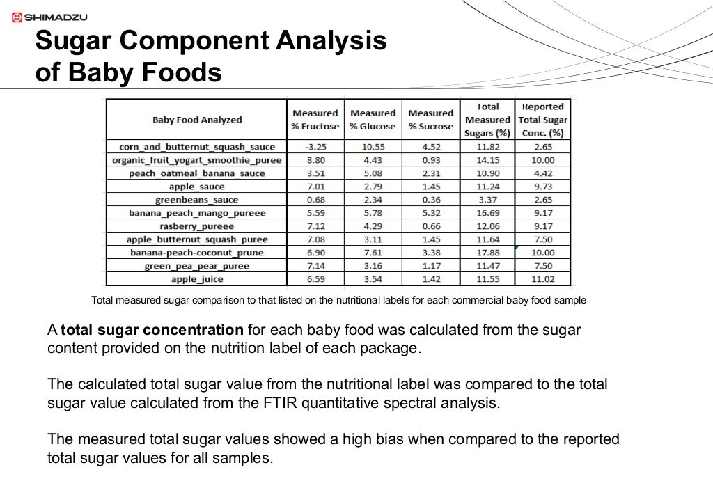 Rapid Quantification of Natural Sugars in Baby Food by MID FTIR Spect…