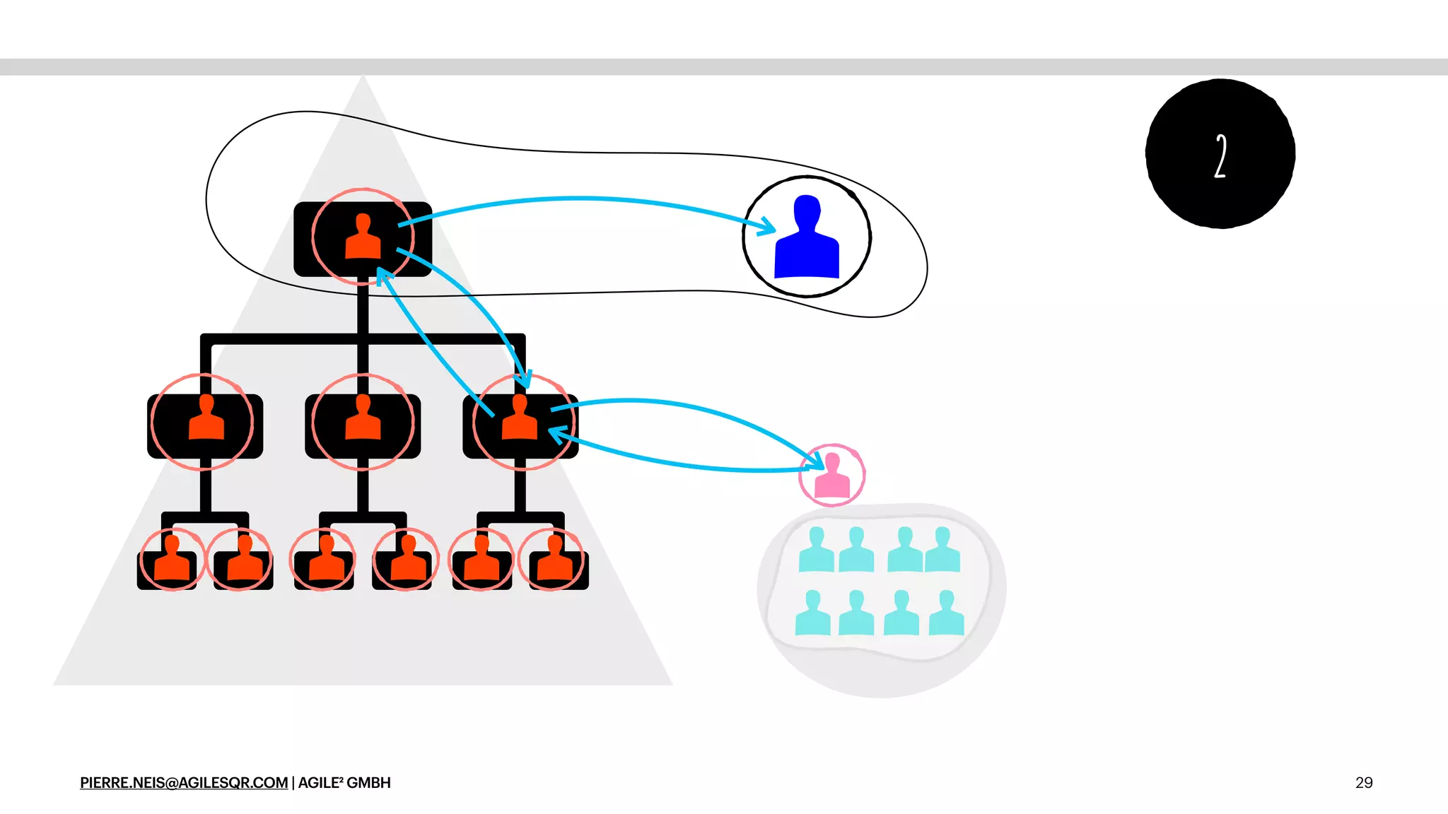 PIERRE.NEIS@AGILESQR.COM | AGILE² GMBH 29
2
 