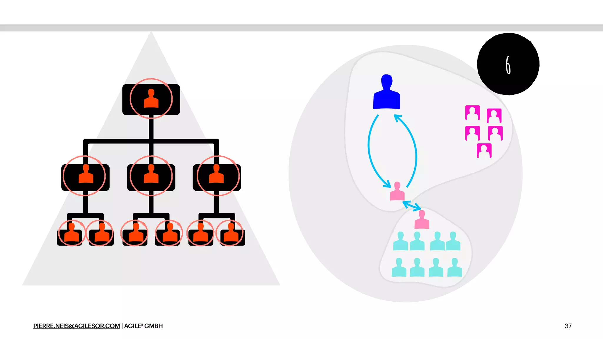 PIERRE.NEIS@AGILESQR.COM | AGILE² GMBH 37
6
 