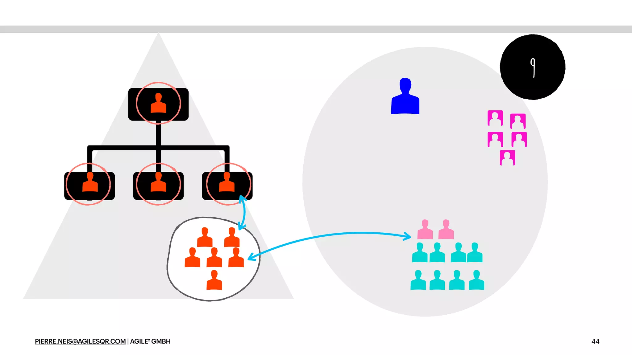 PIERRE.NEIS@AGILESQR.COM | AGILE² GMBH 44
9
 