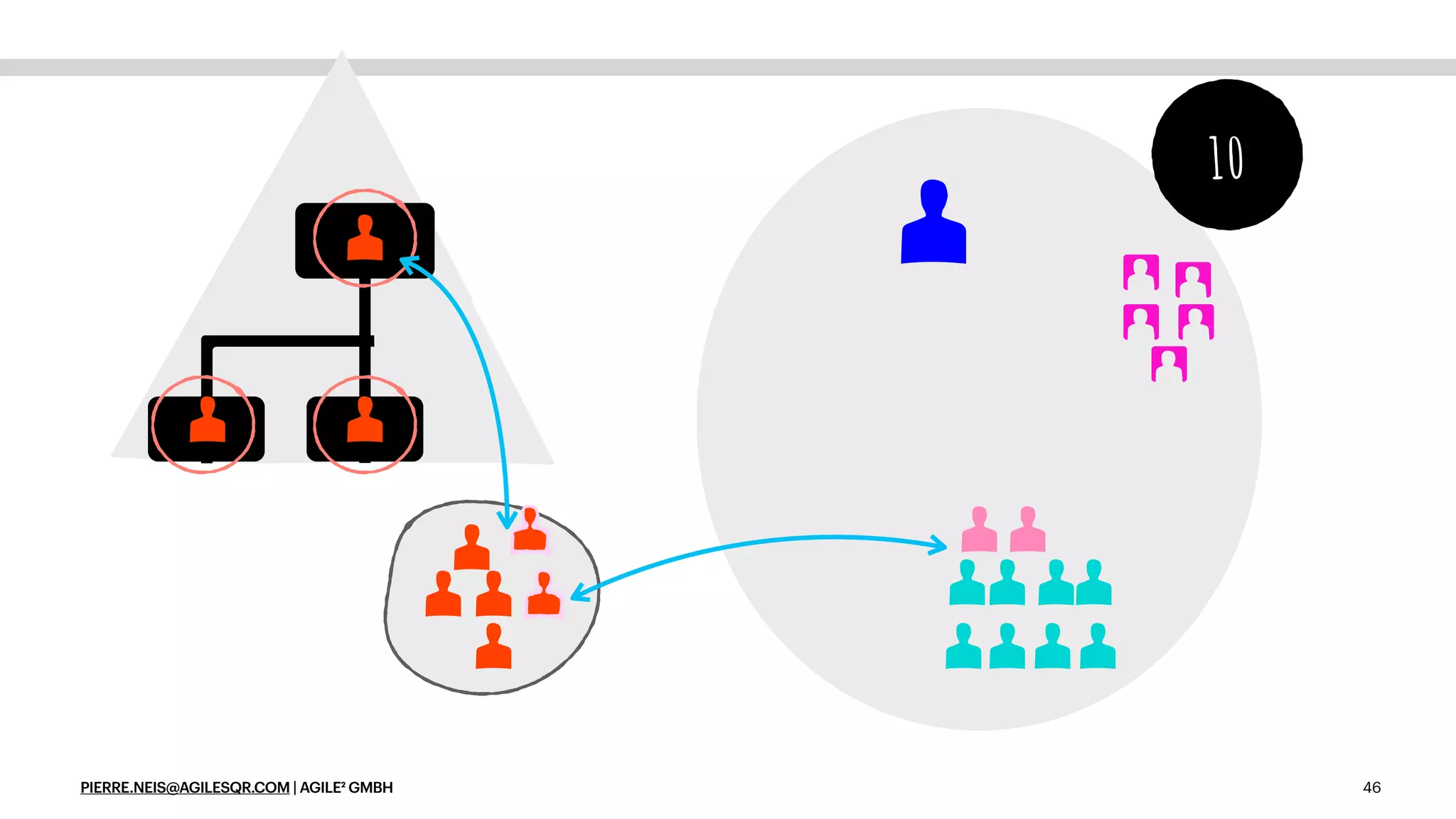 PIERRE.NEIS@AGILESQR.COM | AGILE² GMBH 46
10
 