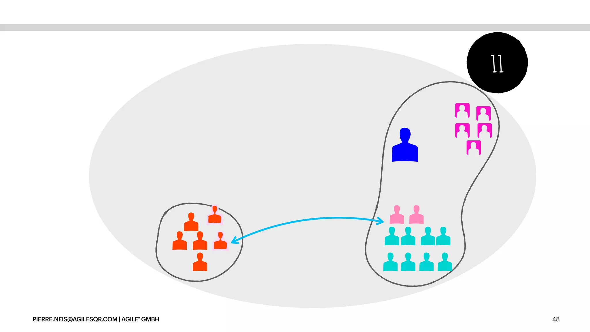PIERRE.NEIS@AGILESQR.COM | AGILE² GMBH 48
11
 