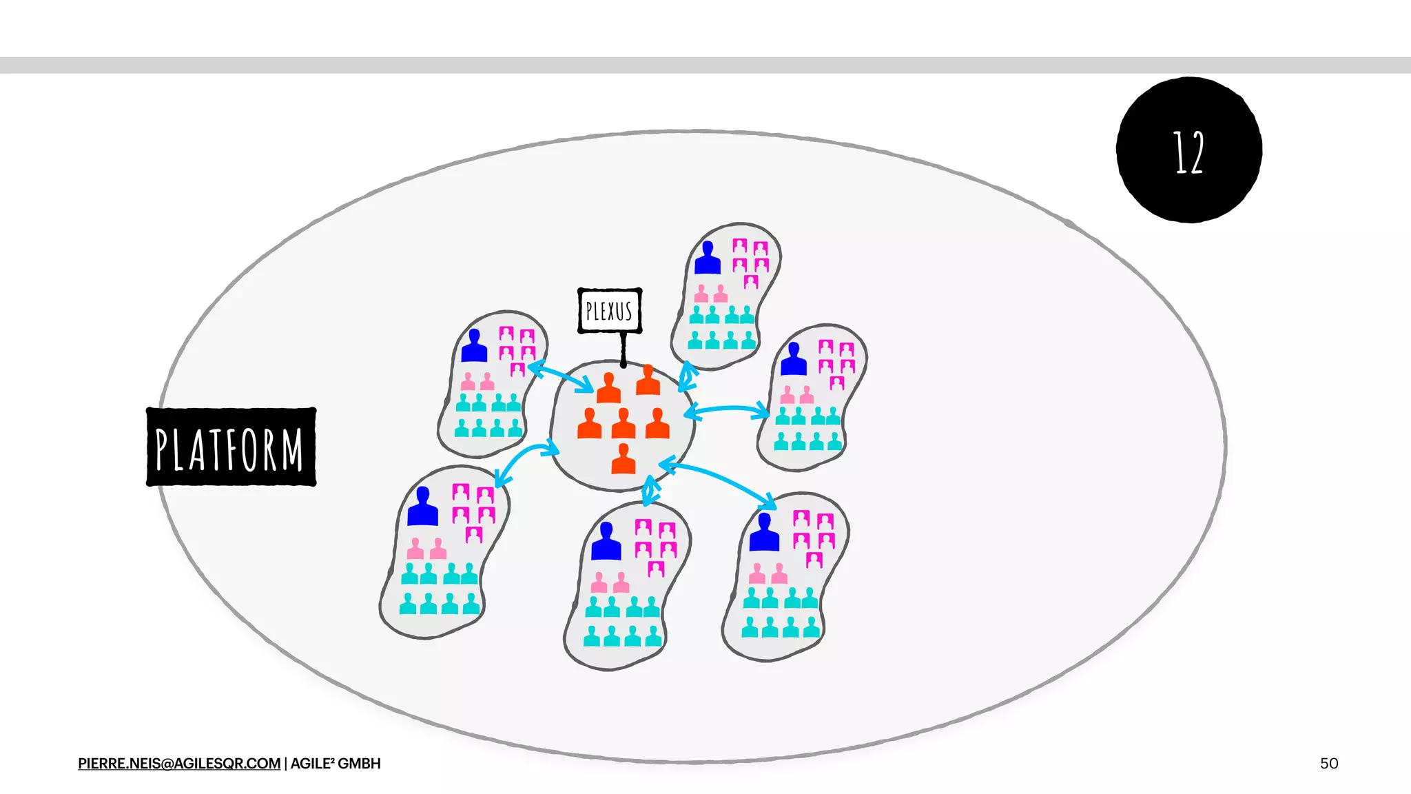PIERRE.NEIS@AGILESQR.COM | AGILE² GMBH 50
12
PLATFORM
PLEXUS
 