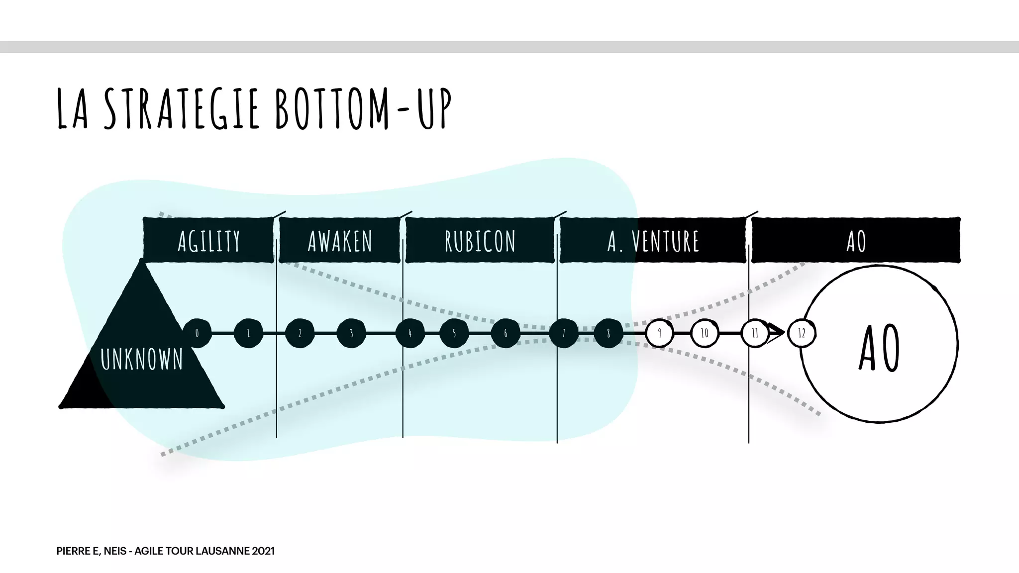 PIERRE E, NEIS - AGILE TOUR LAUSANNE 2021
LA STRATEGIE BOTTOM-UP
AO
UNKNOWN
0 1 2 3 4 5 6 7 8 9 10 11 12
AGILITY AWAKEN RUBICON A. VENTURE AO
 