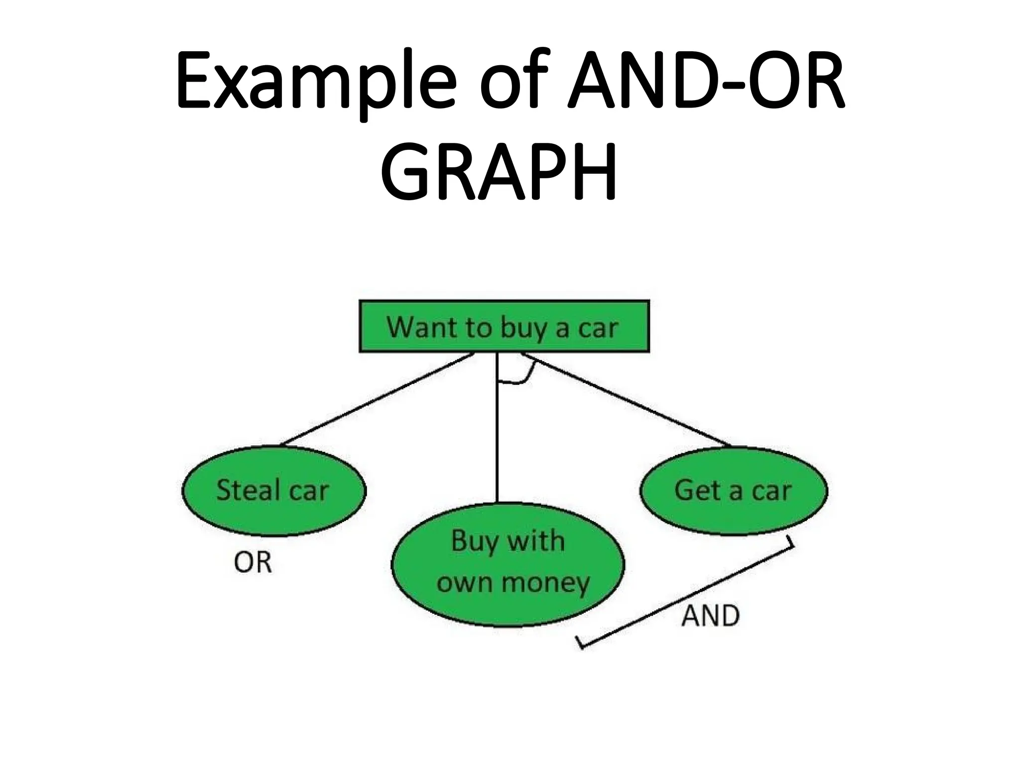 Example of AND-OR
GRAPH
 