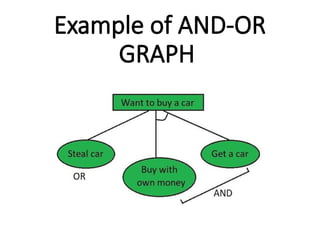 Example of AND-OR
GRAPH
 