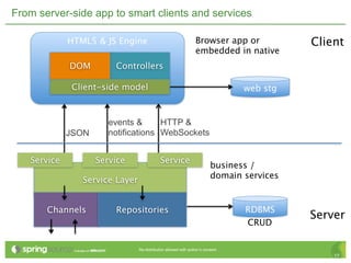 From server-side app to smart clients and services

             HTML5 & JS Engine                                   Browser app or            Client
                                                                 embedded in native
             DOM        Controllers

             Client-side model                                                   web stg


                       events &      HTTP &
             JSON      notifications WebSockets


   Service          Service                 Service
                                                                         business /
                                                                         domain services
                Service Layer


       Channels         Repositories                                             RDBMS
                                                                                           Server
                                                                                 CRUD

                                Re-distribution allowed with author’s consent.
                                                                                               17
 