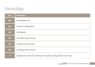 Cervical Spine Fractures Classiﬁcation System 9
Neurology
Type
NO
N3
N1
N4
N2
NX
+
Description
Neurologically Intact
Incomplete spinal cord injury
Transient neurologic deﬁcit
Complete spinal cord injury
Radiculopathy
Neurological status unknown
Ongoing cord compression in setting of incomplete neurologic deﬁcit or nerve injury
 