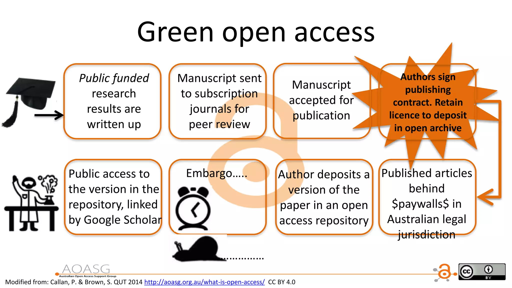 Green open access
Modified from: Callan, P. & Brown, S. QUT 2014 http://aoasg.org.au/what-is-open-access/ CC BY 4.0
Public funded
research
results are
written up
Manuscript sent
to subscription
journals for
peer review
Manuscript
accepted for
publication
Authors sign
publishing
contract. Retain
licence to deposit
in open archive
Published articles
behind
$paywalls$ in
Australian legal
jurisdiction
Embargo….. Author deposits a
version of the
paper in an open
access repository
Public access to
the version in the
repository, linked
by Google Scholar
………………
 