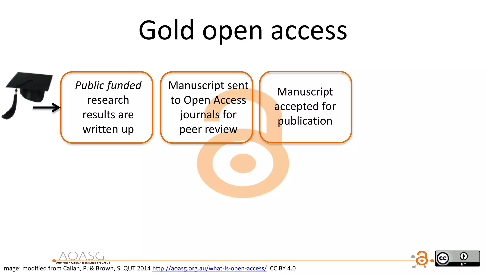 Gold open access
Image: modified from Callan, P. & Brown, S. QUT 2014 http://aoasg.org.au/what-is-open-access/ CC BY 4.0
Public funded
research
results are
written up
Manuscript sent
to Open Access
journals for
peer review
Manuscript
accepted for
publication
 
