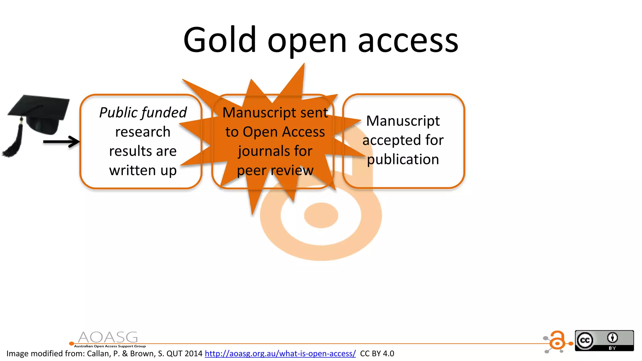 Gold open access
Image modified from: Callan, P. & Brown, S. QUT 2014 http://aoasg.org.au/what-is-open-access/ CC BY 4.0
Public funded
research
results are
written up
Manuscript sent
to Open Access
journals for
peer review
Manuscript
accepted for
publication
 