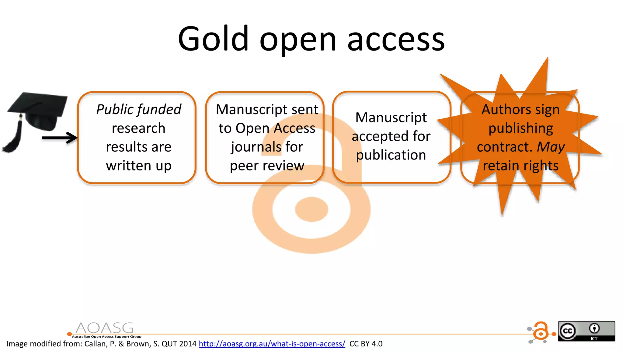 Gold open access
Public funded
research
results are
written up
Manuscript sent
to Open Access
journals for
peer review
Manuscript
accepted for
publication
Authors sign
publishing
contract. May
retain rights
Image modified from: Callan, P. & Brown, S. QUT 2014 http://aoasg.org.au/what-is-open-access/ CC BY 4.0
 