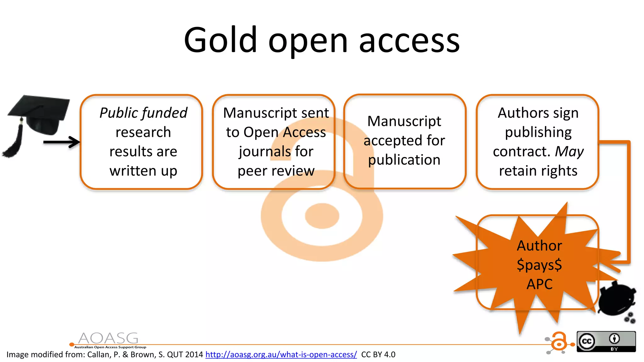 Gold open access
Public funded
research
results are
written up
Manuscript sent
to Open Access
journals for
peer review
Manuscript
accepted for
publication
Authors sign
publishing
contract. May
retain rights
Author
$pays$
APC
Image modified from: Callan, P. & Brown, S. QUT 2014 http://aoasg.org.au/what-is-open-access/ CC BY 4.0
 
