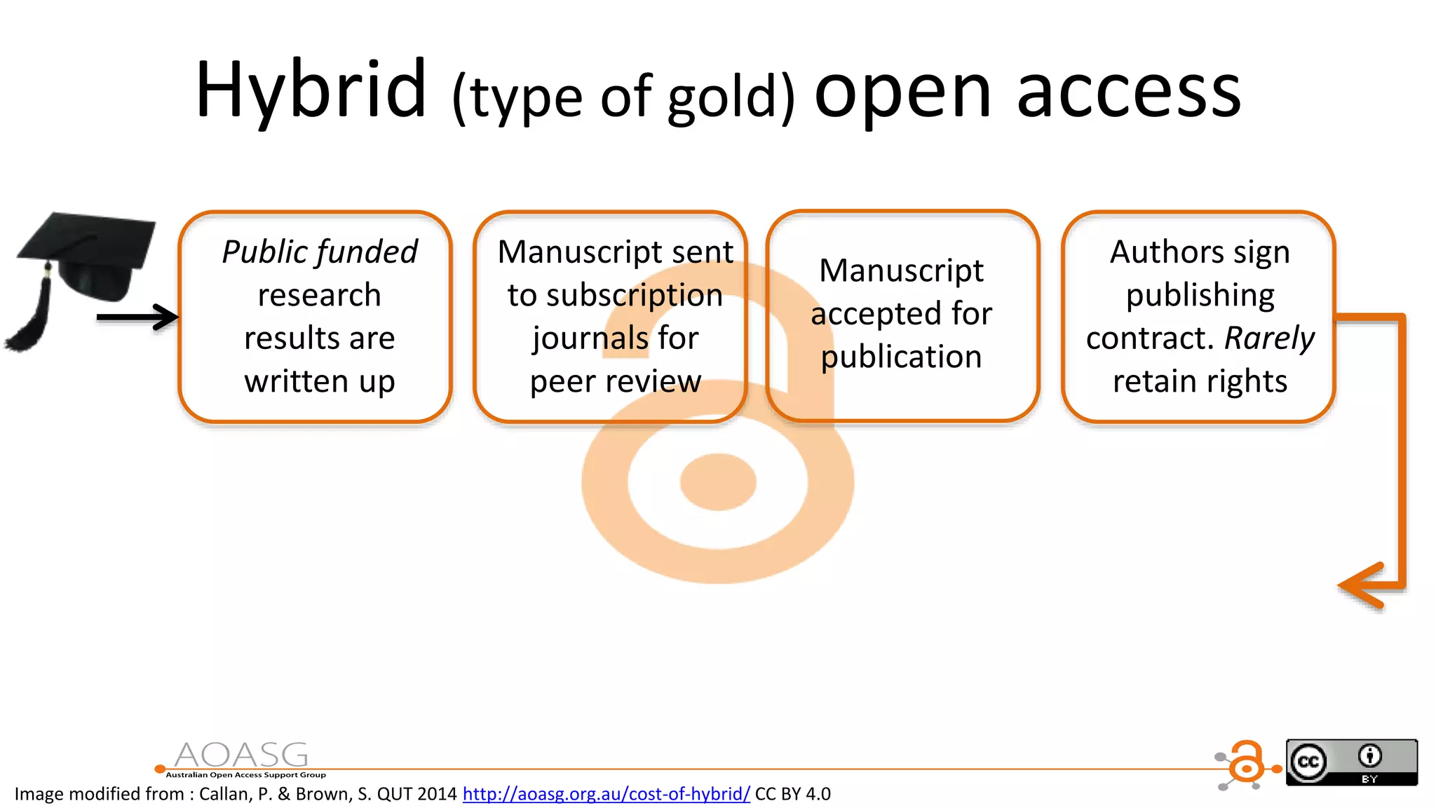 Hybrid (type of gold) open access
Image modified from : Callan, P. & Brown, S. QUT 2014 http://aoasg.org.au/cost-of-hybrid/ CC BY 4.0
Public funded
research
results are
written up
Manuscript sent
to subscription
journals for
peer review
Manuscript
accepted for
publication
Authors sign
publishing
contract. Rarely
retain rights
 