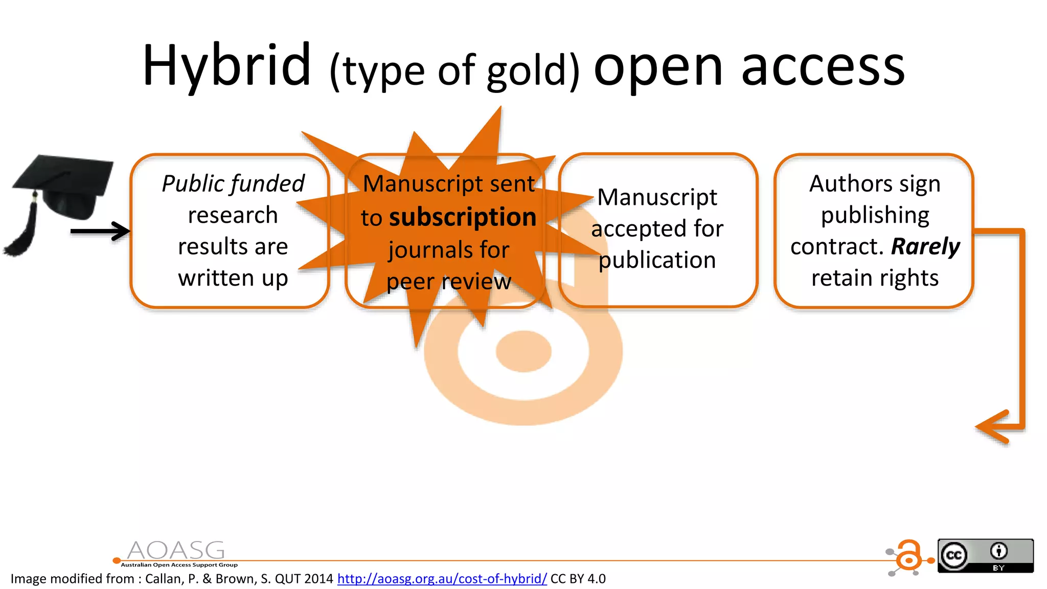 Hybrid (type of gold) open access
Public funded
research
results are
written up
Manuscript sent
to subscription
journals for
peer review
Manuscript
accepted for
publication
Authors sign
publishing
contract. Rarely
retain rights
Image modified from : Callan, P. & Brown, S. QUT 2014 http://aoasg.org.au/cost-of-hybrid/ CC BY 4.0
 