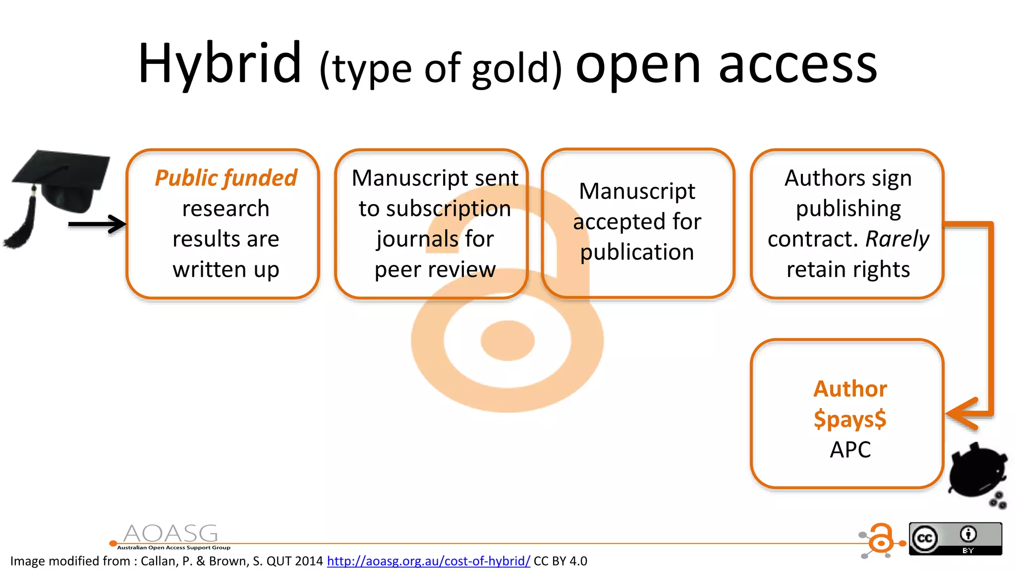 Hybrid (type of gold) open access
Public funded
research
results are
written up
Manuscript sent
to subscription
journals for
peer review
Manuscript
accepted for
publication
Authors sign
publishing
contract. Rarely
retain rights
Author
$pays$
APC
Image modified from : Callan, P. & Brown, S. QUT 2014 http://aoasg.org.au/cost-of-hybrid/ CC BY 4.0
 
