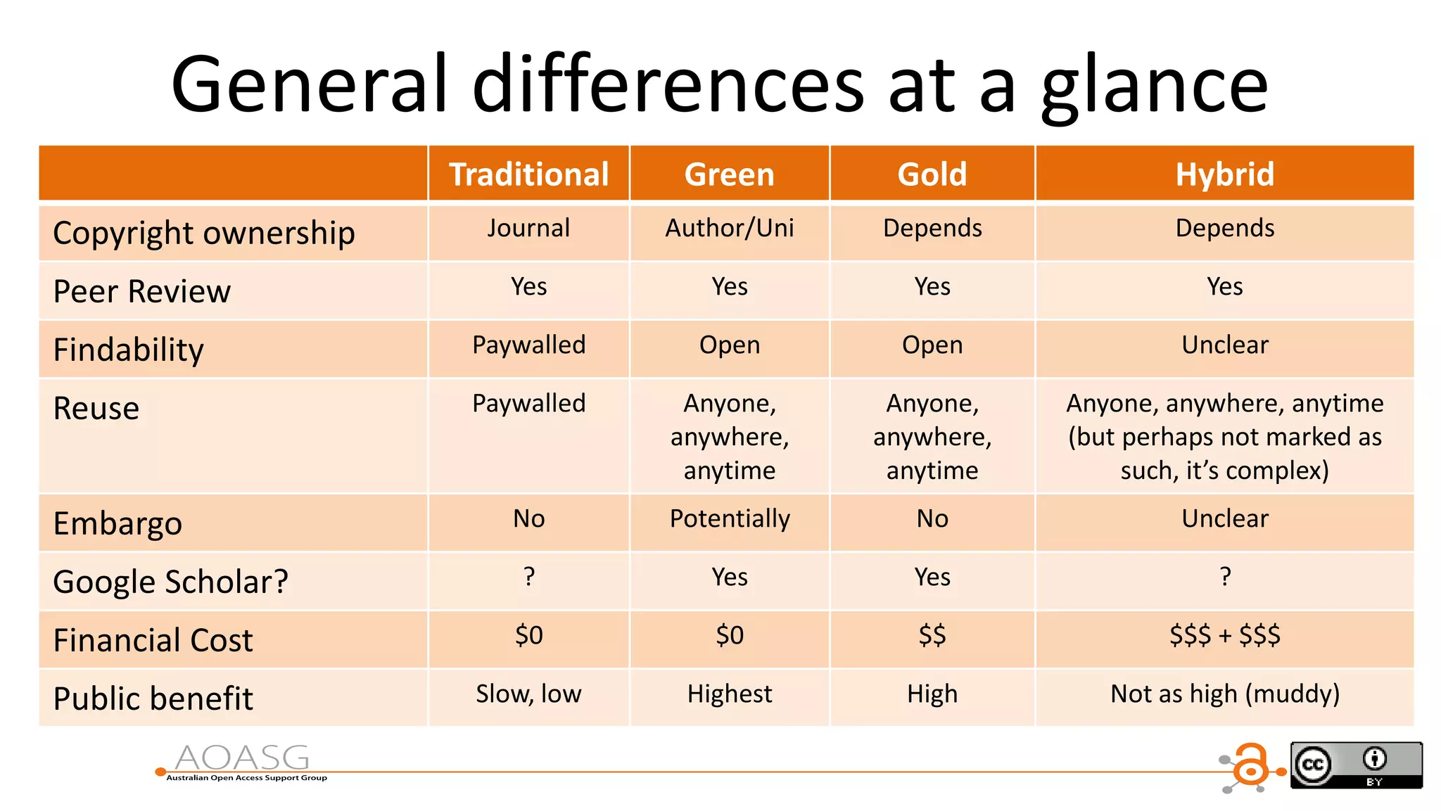 General differences at a glance
Traditional Green Gold Hybrid
Copyright ownership Journal Author/Uni Depends Depends
Peer Review Yes Yes Yes Yes
Findability Paywalled Open Open Unclear
Reuse Paywalled Anyone,
anywhere,
anytime
Anyone,
anywhere,
anytime
Anyone, anywhere, anytime
(but perhaps not marked as
such, it’s complex)
Embargo No Potentially No Unclear
Google Scholar? ? Yes Yes ?
Financial Cost $0 $0 $$ $$$ + $$$
Public benefit Slow, low Highest High Not as high (muddy)
 