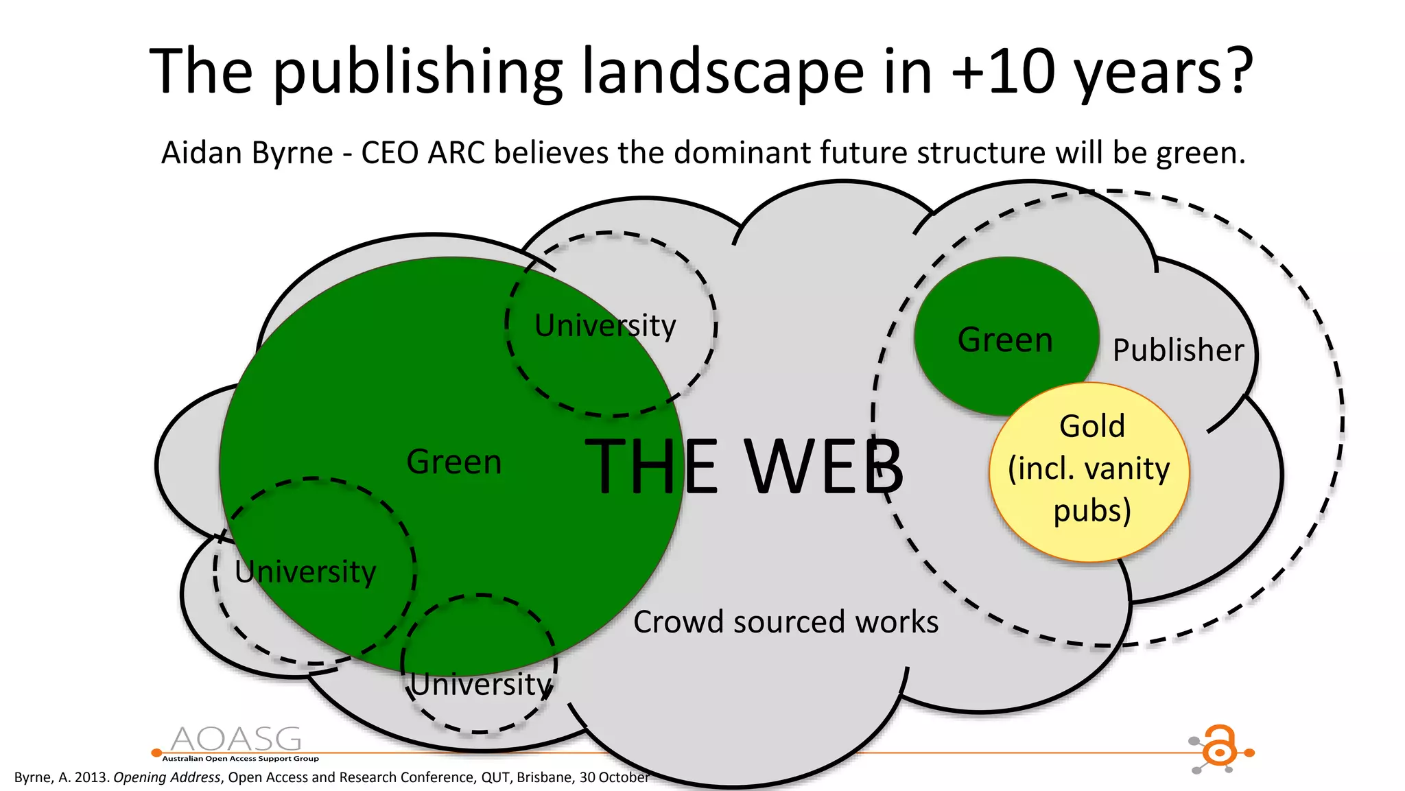 The publishing landscape in +10 years?
Aidan Byrne - CEO ARC believes the dominant future structure will be green.
University
University
University
PublisherGreen
Gold
(incl. vanity
pubs)
Green
Crowd sourced works
THE WEB
Byrne, A. 2013. Opening Address, Open Access and Research Conference, QUT, Brisbane, 30 October
 