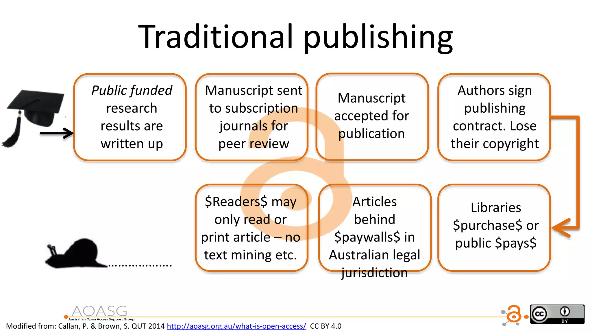 Traditional publishing
Modified from: Callan, P. & Brown, S. QUT 2014 http://aoasg.org.au/what-is-open-access/ CC BY 4.0
Public funded
research
results are
written up
Manuscript sent
to subscription
journals for
peer review
Manuscript
accepted for
publication
Authors sign
publishing
contract. Lose
their copyright
Libraries
$purchase$ or
public $pays$
$Readers$ may
only read or
print article – no
text mining etc.……………….
Articles
behind
$paywalls$ in
Australian legal
jurisdiction
 