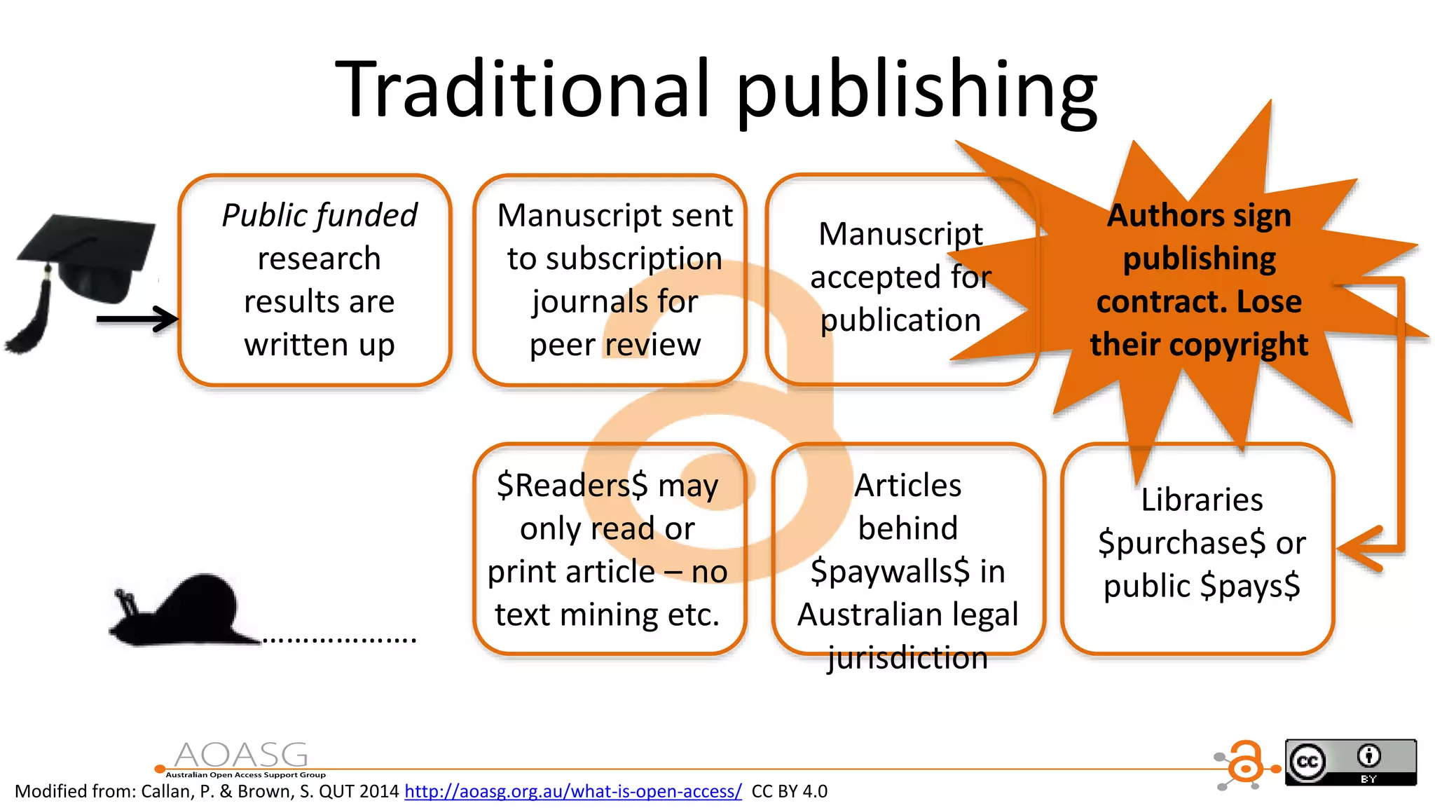 Traditional publishing
Modified from: Callan, P. & Brown, S. QUT 2014 http://aoasg.org.au/what-is-open-access/ CC BY 4.0
Public funded
research
results are
written up
Manuscript sent
to subscription
journals for
peer review
Manuscript
accepted for
publication
Authors sign
publishing
contract. Lose
their copyright
Libraries
$purchase$ or
public $pays$
$Readers$ may
only read or
print article – no
text mining etc.……………….
Articles
behind
$paywalls$ in
Australian legal
jurisdiction
 