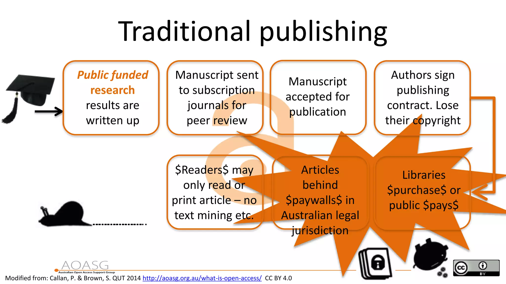 Traditional publishing
Modified from: Callan, P. & Brown, S. QUT 2014 http://aoasg.org.au/what-is-open-access/ CC BY 4.0
……………….
Public funded
research
results are
written up
Manuscript sent
to subscription
journals for
peer review
Manuscript
accepted for
publication
Authors sign
publishing
contract. Lose
their copyright
Libraries
$purchase$ or
public $pays$
$Readers$ may
only read or
print article – no
text mining etc.……………….
Articles
behind
$paywalls$ in
Australian legal
jurisdiction
 