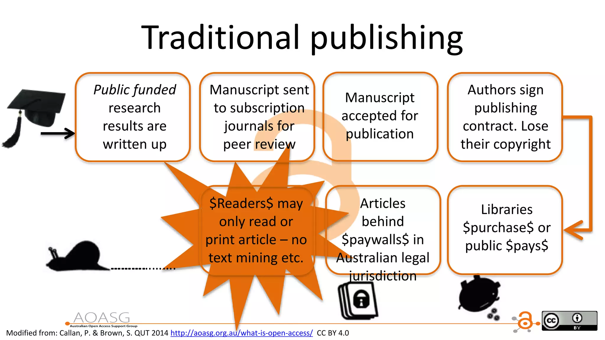 Traditional publishing
Modified from: Callan, P. & Brown, S. QUT 2014 http://aoasg.org.au/what-is-open-access/ CC BY 4.0
……………….
Public funded
research
results are
written up
Manuscript sent
to subscription
journals for
peer review
Manuscript
accepted for
publication
Authors sign
publishing
contract. Lose
their copyright
Libraries
$purchase$ or
public $pays$
$Readers$ may
only read or
print article – no
text mining etc.……………….
Articles
behind
$paywalls$ in
Australian legal
jurisdiction
 