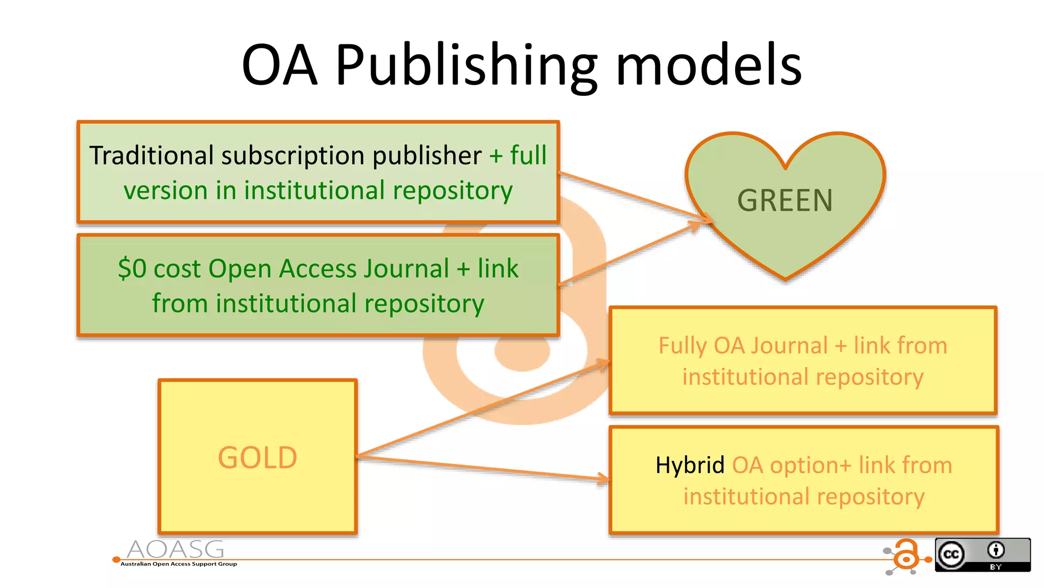 OA Publishing models
GREEN
GOLD
Fully OA Journal + link from
institutional repository
Hybrid OA option+ link from
institutional repository
Traditional subscription publisher + full
version in institutional repository
$0 cost Open Access Journal + link
from institutional repository
 