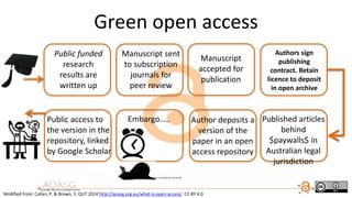 Green open access
Modified from: Callan, P. & Brown, S. QUT 2014 http://aoasg.org.au/what-is-open-access/ CC BY 4.0
Public funded
research
results are
written up
Manuscript sent
to subscription
journals for
peer review
Manuscript
accepted for
publication
Authors sign
publishing
contract. Retain
licence to deposit
in open archive
Published articles
behind
$paywalls$ in
Australian legal
jurisdiction
Embargo….. Author deposits a
version of the
paper in an open
access repository
Public access to
the version in the
repository, linked
by Google Scholar
………………
 