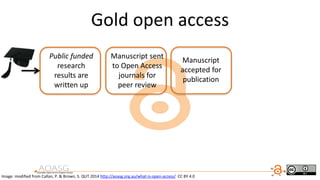 Gold open access
Image: modified from Callan, P. & Brown, S. QUT 2014 http://aoasg.org.au/what-is-open-access/ CC BY 4.0
Public funded
research
results are
written up
Manuscript sent
to Open Access
journals for
peer review
Manuscript
accepted for
publication
 