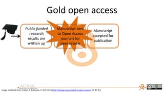 Gold open access
Image modified from: Callan, P. & Brown, S. QUT 2014 http://aoasg.org.au/what-is-open-access/ CC BY 4.0
Public funded
research
results are
written up
Manuscript sent
to Open Access
journals for
peer review
Manuscript
accepted for
publication
 