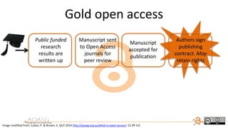 Gold open access
Public funded
research
results are
written up
Manuscript sent
to Open Access
journals for
peer review
Manuscript
accepted for
publication
Authors sign
publishing
contract. May
retain rights
Image modified from: Callan, P. & Brown, S. QUT 2014 http://aoasg.org.au/what-is-open-access/ CC BY 4.0
 