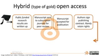 Hybrid (type of gold) open access
Image modified from : Callan, P. & Brown, S. QUT 2014 http://aoasg.org.au/cost-of-hybrid/ CC BY 4.0
Public funded
research
results are
written up
Manuscript sent
to subscription
journals for
peer review
Manuscript
accepted for
publication
Authors sign
publishing
contract. Rarely
retain rights
 