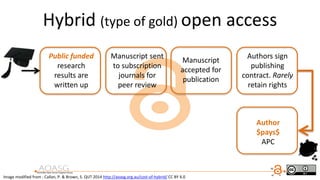 Hybrid (type of gold) open access
Public funded
research
results are
written up
Manuscript sent
to subscription
journals for
peer review
Manuscript
accepted for
publication
Authors sign
publishing
contract. Rarely
retain rights
Author
$pays$
APC
Image modified from : Callan, P. & Brown, S. QUT 2014 http://aoasg.org.au/cost-of-hybrid/ CC BY 4.0
 