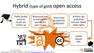Hybrid (type of gold) open access
Public funded
research
results are
written up
Manuscript sent
to subscription
journals for
peer review
Manuscript
accepted for
publication
Authors sign
publishing
contract. Rarely
retain rights
Author
$pays$
APC
Public reuse Openly licenced
Image modified from : Callan, P. & Brown, S. QUT 2014 http://aoasg.org.au/cost-of-hybrid/ CC BY 4.0
 