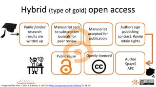 Hybrid (type of gold) open access
Public funded
research
results are
written up
Manuscript sent
to subscription
journals for
peer review
Manuscript
accepted for
publication
Authors sign
publishing
contract. Rarely
retain rights
Author
$pays$
APC
Public reuse Openly licenced
Image modified from : Callan, P. & Brown, S. QUT 2014 http://aoasg.org.au/cost-of-hybrid/ CC BY 4.0
 