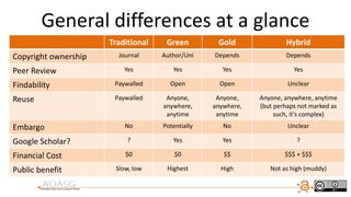 General differences at a glance
Traditional Green Gold Hybrid
Copyright ownership Journal Author/Uni Depends Depends
Peer Review Yes Yes Yes Yes
Findability Paywalled Open Open Unclear
Reuse Paywalled Anyone,
anywhere,
anytime
Anyone,
anywhere,
anytime
Anyone, anywhere, anytime
(but perhaps not marked as
such, it’s complex)
Embargo No Potentially No Unclear
Google Scholar? ? Yes Yes ?
Financial Cost $0 $0 $$ $$$ + $$$
Public benefit Slow, low Highest High Not as high (muddy)
 