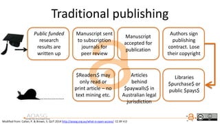 Traditional publishing
Modified from: Callan, P. & Brown, S. QUT 2014 http://aoasg.org.au/what-is-open-access/ CC BY 4.0
Public funded
research
results are
written up
Manuscript sent
to subscription
journals for
peer review
Manuscript
accepted for
publication
Authors sign
publishing
contract. Lose
their copyright
Libraries
$purchase$ or
public $pays$
$Readers$ may
only read or
print article – no
text mining etc.……………….
Articles
behind
$paywalls$ in
Australian legal
jurisdiction
 