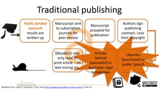 Traditional publishing
Modified from: Callan, P. & Brown, S. QUT 2014 http://aoasg.org.au/what-is-open-access/ CC BY 4.0
……………….
Public funded
research
results are
written up
Manuscript sent
to subscription
journals for
peer review
Manuscript
accepted for
publication
Authors sign
publishing
contract. Lose
their copyright
Libraries
$purchase$ or
public $pays$
$Readers$ may
only read or
print article – no
text mining etc.……………….
Articles
behind
$paywalls$ in
Australian legal
jurisdiction
 