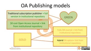 OA Publishing models
GREEN
GOLD
Fully OA Journal + link from
institutional repository
Hybrid OA option+ link from
institutional repository
Traditional subscription publisher + full
version in institutional repository
$0 cost Open Access Journal + link
from institutional repository
 