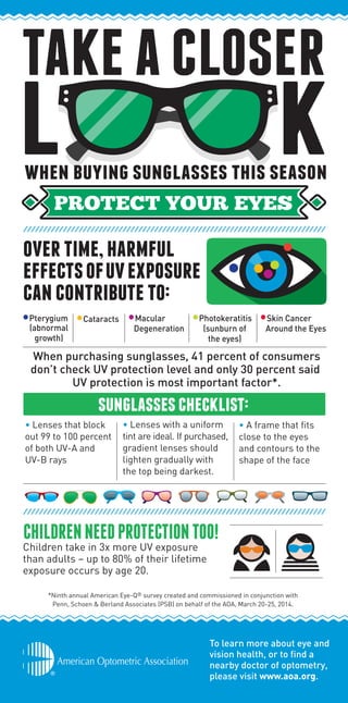 To learn more about eye and
vision health, or to find a
nearby doctor of optometry,
please visit www.aoa.org.
TAKE A CLOSER
when buying sunglasses this season
PROTECT YOUR EYES
•Pterygium •Cataracts •Macular
Degeneration
•Photokeratitis
(sunburn of
the eyes)
•Skin Cancer
Around the Eyes
When purchasing sunglasses, 41 percent of consumers
don’t check UV protection level and only 30 percent said
UV protection is most important factor*.
////////////////////////////////////////////////////////////////////////////
////////////////////////////////////////////////////////////////////////////
sunglasseschecklist:
• Lenses that block
out 99 to 100 percent
of both UV-A and
UV-B rays
• A frame that fits
close to the eyes
and contours to the
shape of the face
• Lenses with a uniform
tint are ideal. If purchased,
gradient lenses should
lighten gradually with
the top being darkest.
*Ninth annual American Eye-Q® survey created and commissioned in conjunction with
Penn, Schoen & Berland Associates (PSB) on behalf of the AOA, March 20-25, 2014.
CHILDRENNEEDPROTECTIONTOO!
Children take in 3x more UV exposure
than adults – up to 80% of their lifetime
exposure occurs by age 20.
overtime,harmful
effectsofuvexposure
cancontributeto:
(abnormal
growth)
 