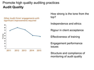 Promote high quality auditing practices
Audit Quality
How strong is the tone from the
top?
Independence and ethics
Rigour in client acceptance
Effectiveness of training
Engagement performance
issues
Structure and compliance of
monitoring of audit quality
 