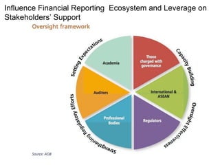 Influence Financial Reporting Ecosystem and Leverage on
Stakeholders’ Support
 