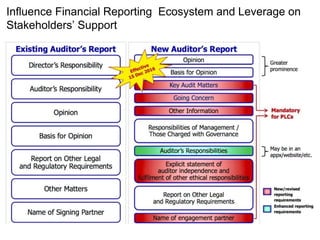Influence Financial Reporting Ecosystem and Leverage on
Stakeholders’ Support
 