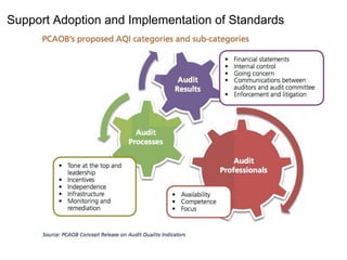 Support Adoption and Implementation of Standards
 