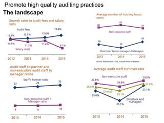 Promote high quality auditing practices
The landscape
 
