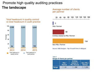 Promote high quality auditing practices
The landscape
 