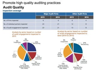 Promote high quality auditing practices
Audit Quality
 