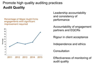 Promote high quality auditing practices
Audit Quality
Leadership accountability
and consistency of
performance
Accountability of engagement
partners and EQCRs
Rigour in client acceptance
Independence and ethics
Consultation
Effectiveness of monitoring of
audit quality
 