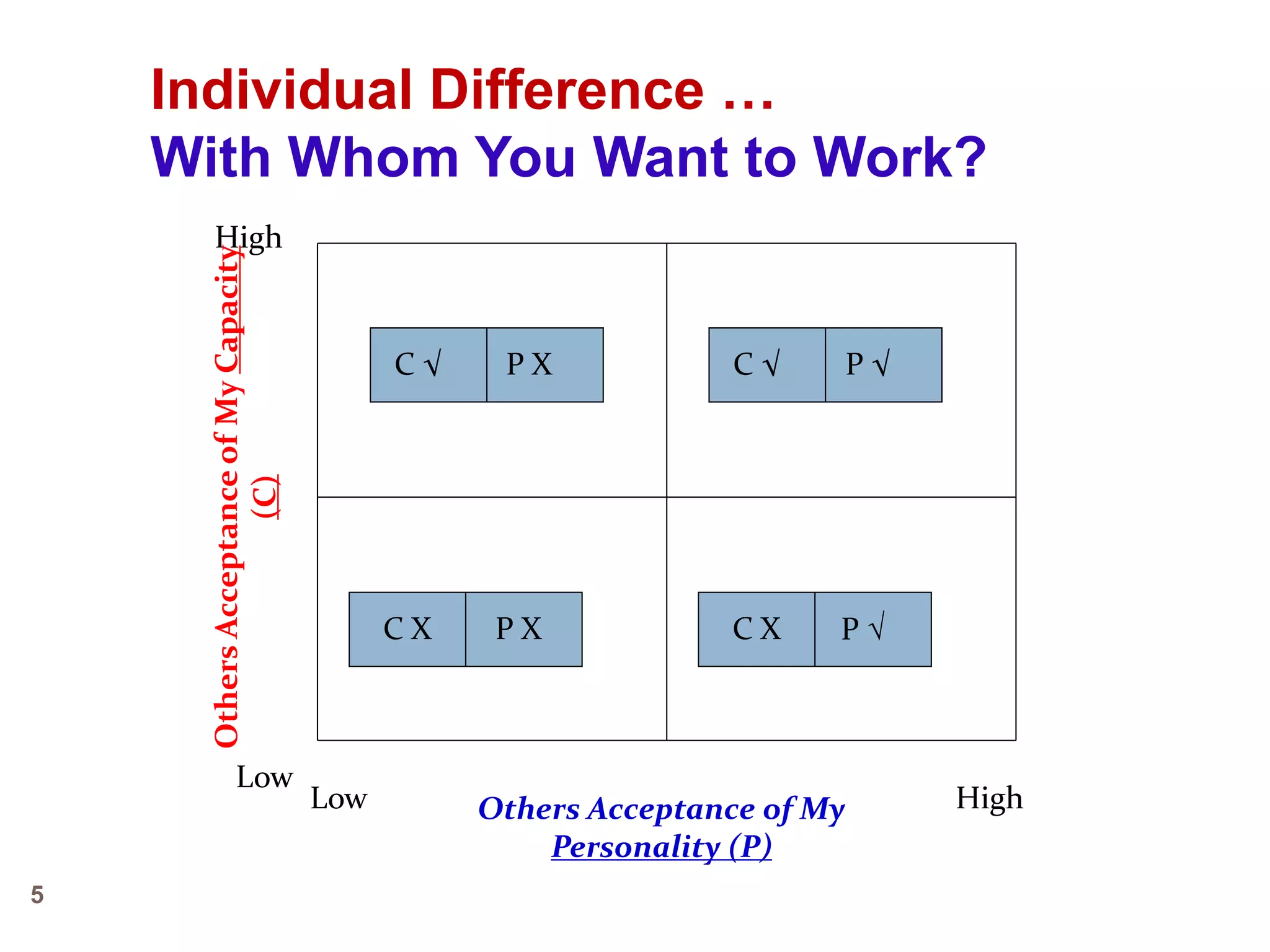 5
Individual Difference …
With Whom You Want to Work?
Low
Low
High
High
Others Acceptance of My
Personality (P)
Others
Acceptance
of
My
Capacity
(C)
C X P X
C X
C X P √
C √ P X P √
C √
 